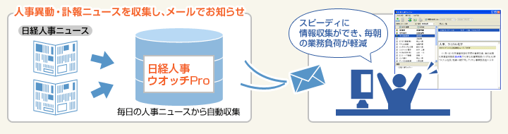 人事異動・訃報ニュースを収集し、メールでお知らせ。スピーディに情報収集ができ、毎朝の業務負荷が軽減。