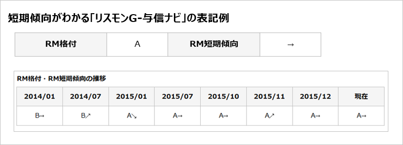 短期傾向がわかる「リスモンG-与信ナビ」の表記例