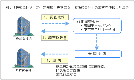 企業情報収録の流れ（図）