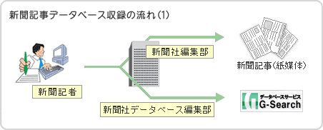新聞記事データベース収録の流れ(1)