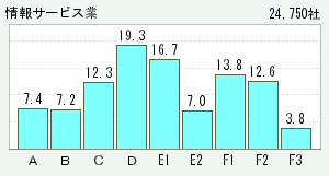 与信先業種グラフ